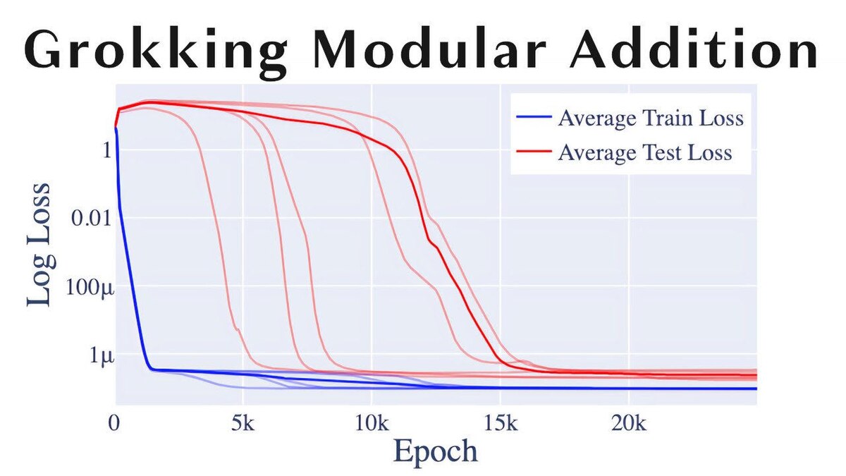 Chart showing grokking in modular addition - train loss drops immediately while test loss stays high for thousands of epochs before suddenly collapsing